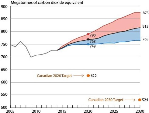 Chart 2: Historical greenhouse gas emissions and projections to 2030 with measures as of September 2015, Canada 2005 to 2030. (Environment and Climate Change Canada (endnote))